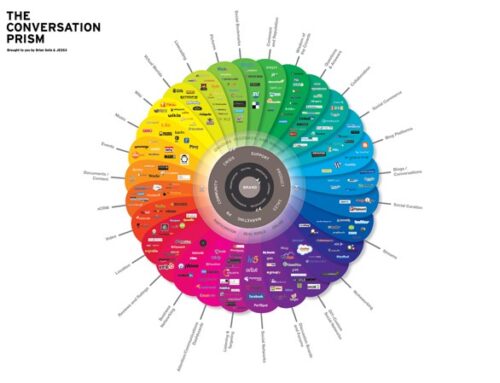 What is a Conversation Prism